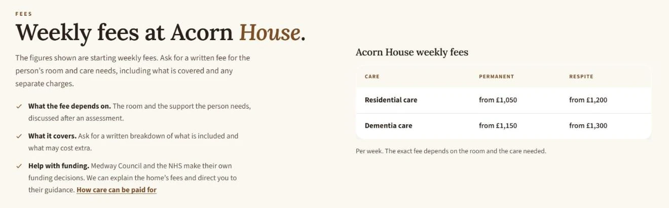 The fees section on the Acorn House page: starting weekly fees for residential and dementia care, permanent and respite, with notes on what the fee depends on, what it covers and help with funding.